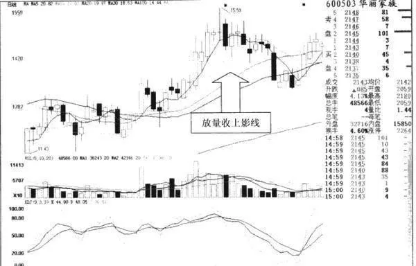 如何理解放量不漲收上影線？放量不漲收上影線的特徵是什麼？ how-to-understand-that-the-volume-does-not-rise-and-close-the-upper-shadow-what-are-the-characteristics-of-the-upper-shadow-that-does-not-rise-in-volume