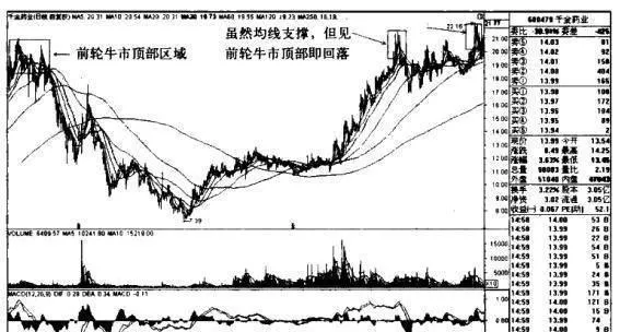 “突破前輪牛市頂+日均線多排”買入模式的操盤祕籍有哪些？ what-are-the-trading-secrets-of-the-breaking-through-the-front-wheel-bull-market-top--multiple-rows-of-daily-average-buying-mode