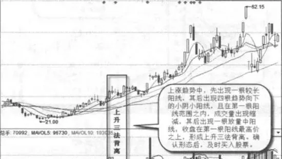 上升三法背離實戰案例及實戰要領 the-three-methods-of-ascension-deviate-from-the-actual-combat-cases-and-the-essentials-of-actual-combat