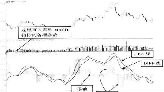 MACD技术 macd-technology