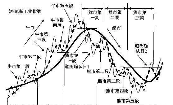 通過道氏理論模型可以對理論有較全面的瞭解 through-the-dow-theory-model-we-can-have-a-more-comprehensive-understanding-of-the-theory