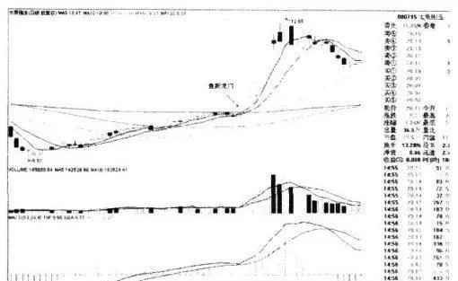 短牛启动的4种K线组合形态 four-types-of-kline-combinations-initiated-by-short-cattle