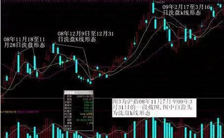 洗盘K线的特征与形态 characteristics-and-forms-of-dishwashing-k-line