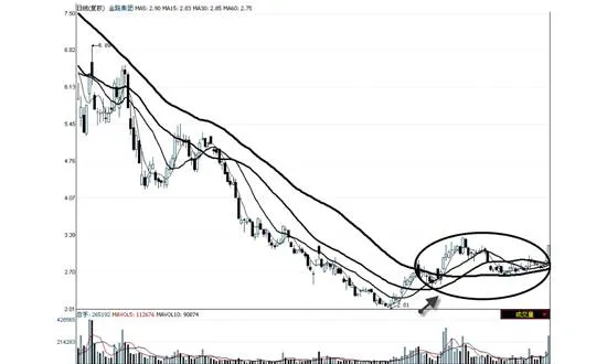 底部区的均线缠绕上扬形态运用 the-moving-average-winding-upward-pattern-in-the-bottom-zone-is-used