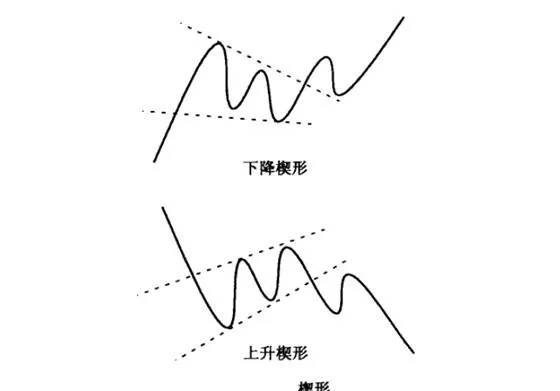 移动平均线“楔形”形态分析详解 detailed-analysis-of-moving-average-wedge-shape