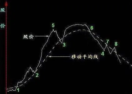 移動平均綫的原理與算法 principle-and-algorithm-of-moving-average