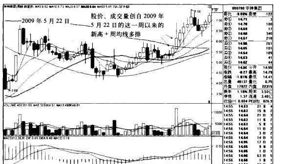 華神集團K線圖（2009.3-2010.3）和（2009.10-2010.11）的趨勢是什麼樣的？ what-is-the-trend-of-kline-chart-2009320103-and-200910201011-of-huashen-group
