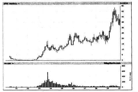 炒股中面對由來已久的誤區究竟是抄底還是追高？ in-stock-trading-is-the-longstanding-misunderstanding-of-buying-the-bottom-or-chasing-the-high