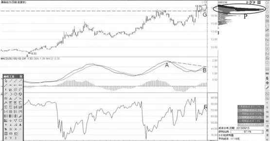 MACD顶背离与高浮筹顶形态分析 macd-top-divergence-and-high-floating-chip-top-pattern-analysis