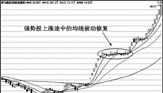 均线上涨途中被动修复技术实战分析 practical-analysis-of-passive-repair-technology-on-the-way-of-moving-average-rising