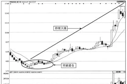 周均線金叉突破建倉法 the-golden-cross-of-the-weekly-moving-average-breaks-through-the-position-opening-method
