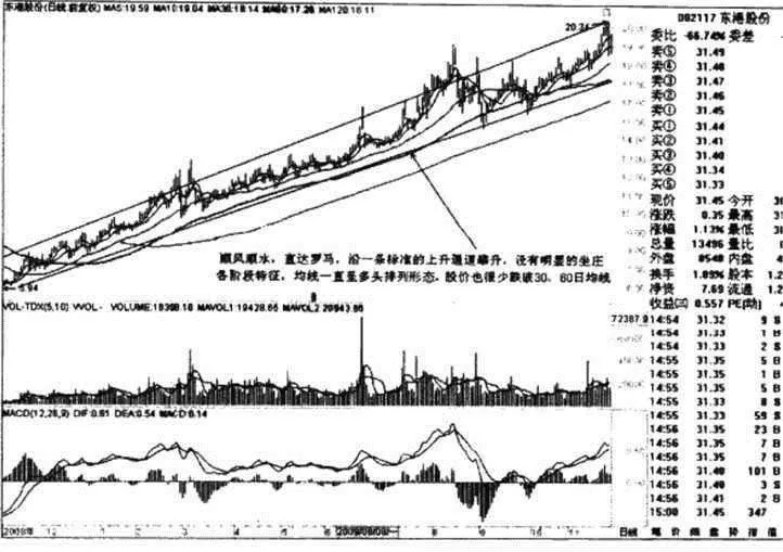 均线操盘稳赚钱 moving-average-makes-money-steadily