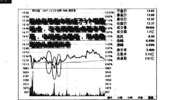分時圖頭肩底形態圖譜？分時圖頭肩底形態圖譜分析？ tick-chart-head-and-shoulders-inverted-pattern-map-diagram-analysis-of-head-and-shoulders-bottom-pattern-on-timesharing-chart
