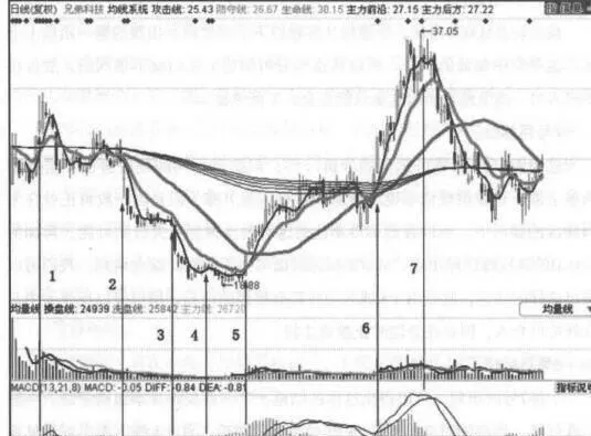 MACD技能关键点案例解读 case-interpretation-of-macd-skill-key-points