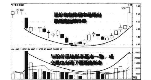 低位成交量圓弧底形態圖譜？低位成交量圓弧底形態圖譜分析？ lowvolume-arc-bottom-pattern-map-diagram-analysis-of-the-low-volume-arc-bottom-pattern