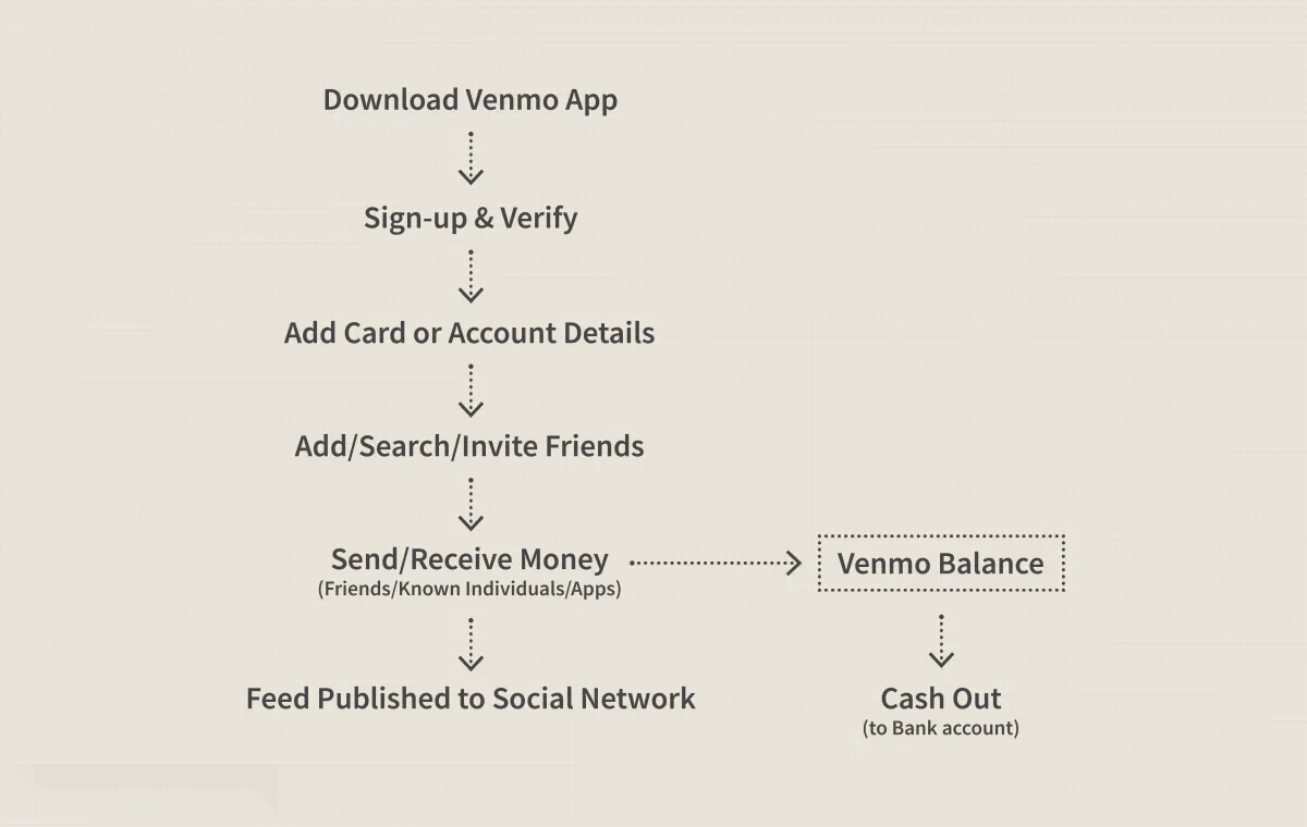 Venmo：其商业模式和竞争 venmo-its-business-model-and-competition