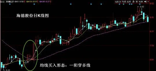 均線買入形態：一陽穿多線 average-buying-pattern-one-yang-crosses-multiple-lines