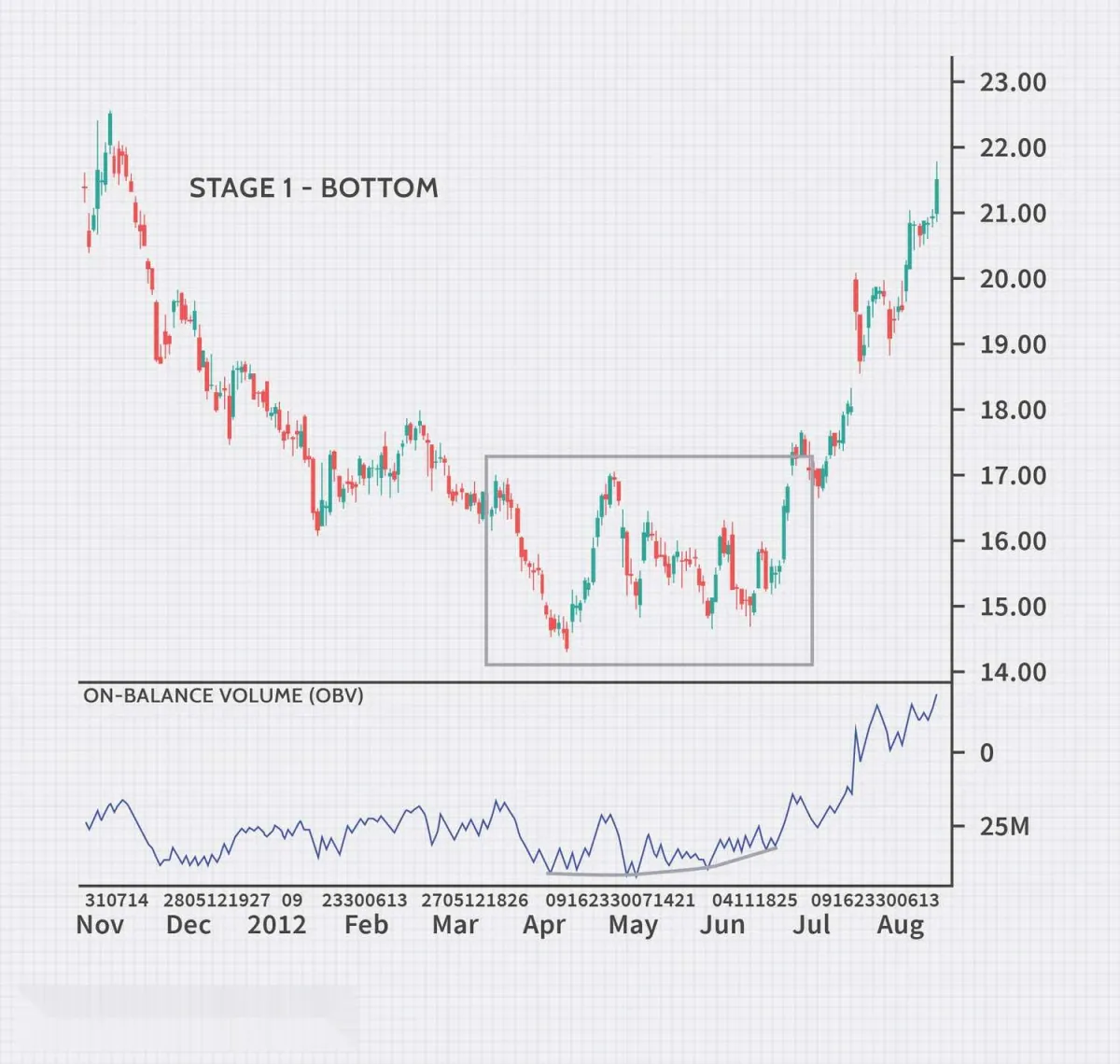 階段分析交易 stages-analyze-trades