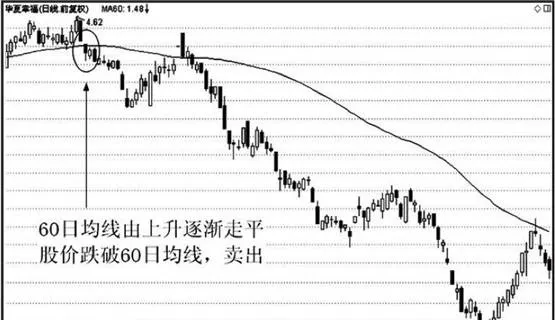 移动平均线葛南维第六大法则的实战案例技术分析运用 analysis-and-application-of-the-sixth-rule-of-the-moving-average