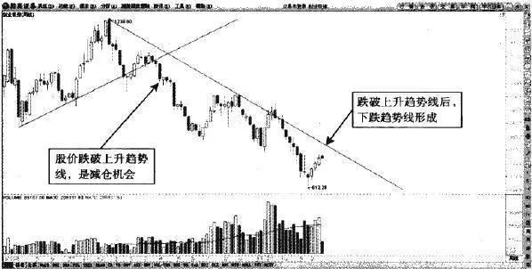 趨勢線與道氏理論趨勢多空的判斷 trend-line-and-dow-theory-trend-long-and-short-judgment