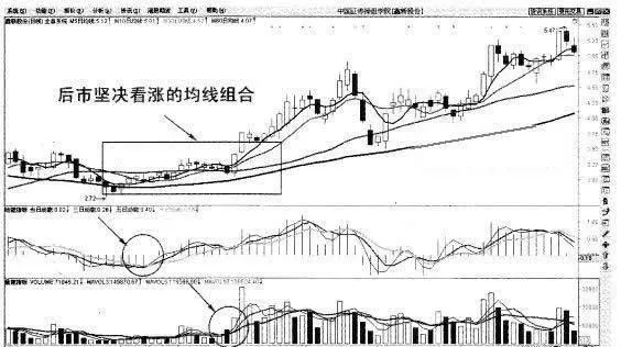 有穩漲的均線信號麼 is-there-a-steady-moving-average-signal