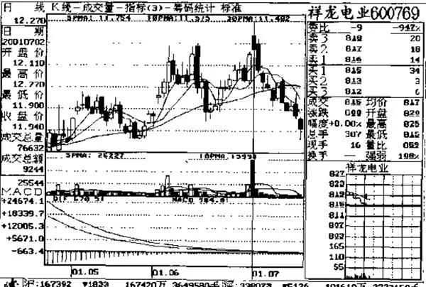 成交量在頂部行情中的應用（六） application-of-volume-in-top-market-6