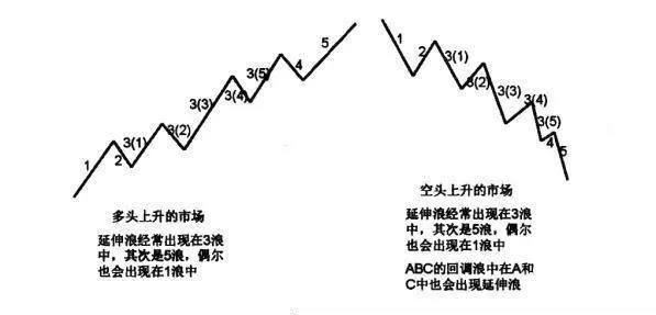 波浪理论中浪的形态有哪些？ what-are-the-patterns-of-waves-in-wave-theory