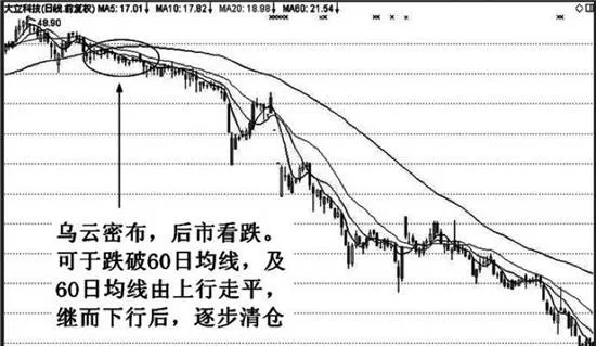 均綫烏雲密布特殊形態實戰應用技巧分析 analysis-on-the-application-skills-of-the-special-form-of-moving-average-with-dark-clouds