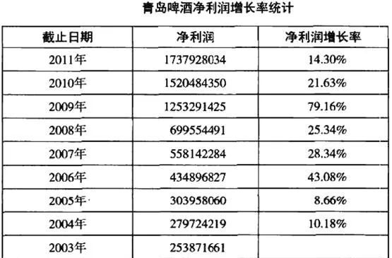 净利润增长率的计算 calculation-of-the-growth-rate-of-net-profit