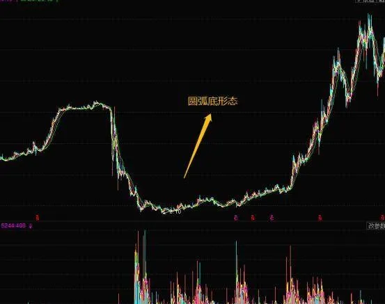 股市上股民如何抓住底部买进时机圆弧底的形态 how-investors-in-the-stock-market-can-seize-the-opportunity-to-buy-at-the-bottomthe-pattern-of-the-bottom-of-the-arc