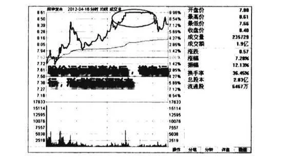 分時圖矩形頂形態圖譜？分時圖矩形頂形態圖譜分析？ diagram-of-the-rectangular-top-pattern-of-the-tick-chart-diagram-analysis-of-rectangular-top-morphology-in-tick-chart