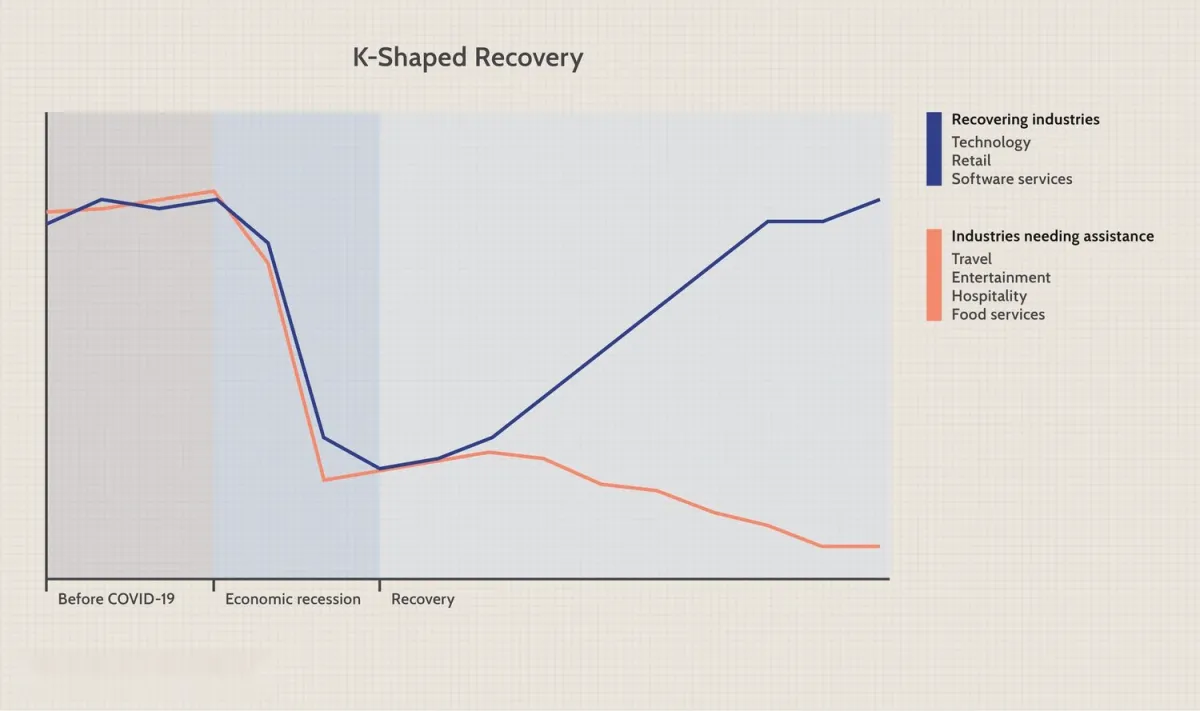 K型复苏：定义、K曲线图示例及成因 kshaped-recovery-definition-kcurve-diagram-examples-and-causes