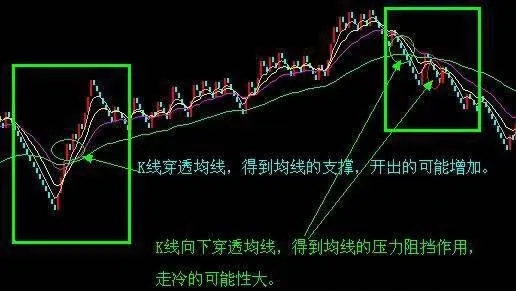 均线对均线的助涨、助跌作用 the-effect-of-moving-average-on-moving-average