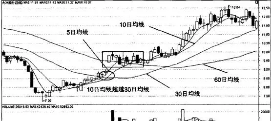 10日均線金叉30日均線的幾種形態 several-forms-of-the-10-day-moving-average-and-the-30-day-moving-average-of-the-golden-fork