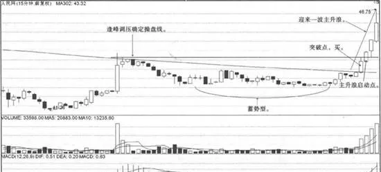 分鐘均線戰法突破點買點實戰案例 minute-moving-average-method-breakthrough-point-buy-point-actual-combat-case