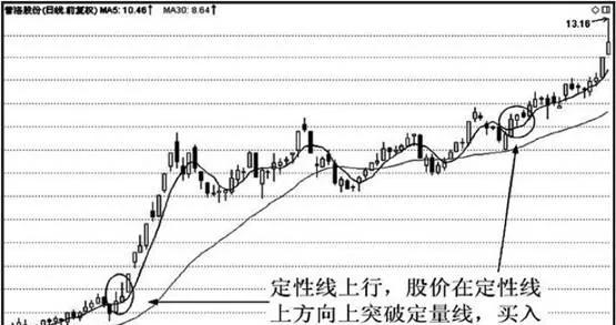 定性线上行，股价在定性线上方向上突破定量线，买入。 the-qualitative-line-goes-up-and-the-stock-price-breaks-through-the-quantitative-line-in-the-qualitative-line-direction-and-buys
