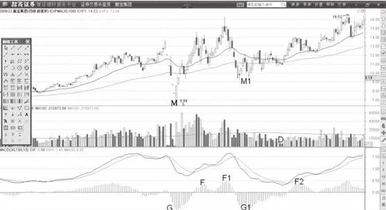 MACD峰谷替换折返形态 macd-peakvalley-replacement-retracement-pattern