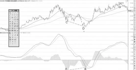 MACD指标柱状线一次背离形态分析 macd-indicator-histogram-one-divergence-pattern-analysis