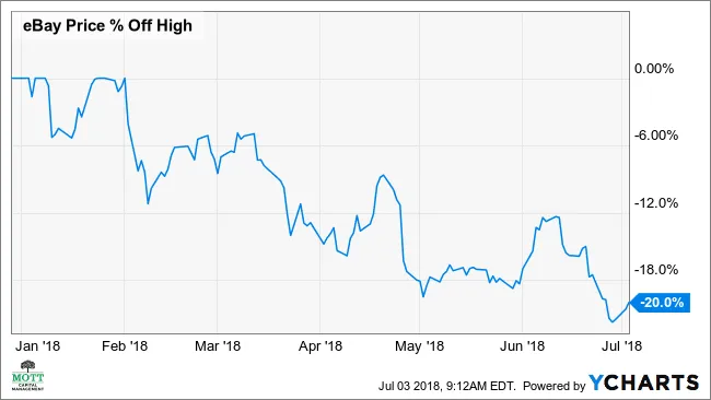 eBay 股價在大幅下跌後有望反彈 8% ebay-shares-on-track-to-rebound-8-after-sharp-drop