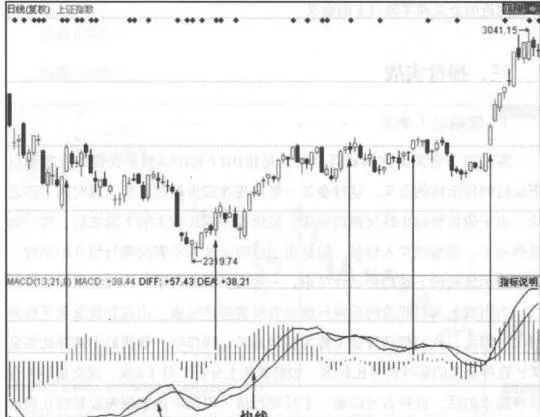 MACD趋势盈利秘籍 macd-trend-profit-secrets