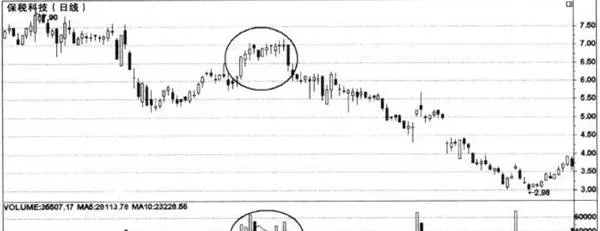 从成交量变化判断庄家出货 judging-the-market-makers-shipment-from-the-change-in-trading-volume