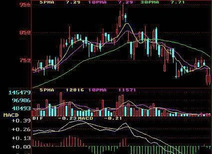 K线和均线光滑度的研判 research-and-judgment-of-kline-and-moving-average-smoothness