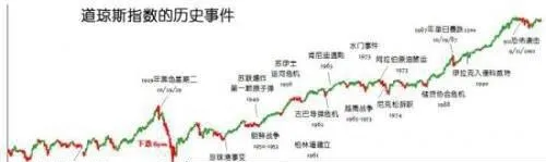 工業平均指數的演化 evolution-of-the-industrial-average