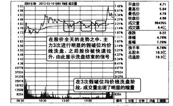 縮量向下假破位均價線誘空圖譜？縮量向下假破位均價線誘空圖譜分析？ shrinkage-downward-false-breaking-average-price-line-short-map-shrinkage-downward-false-breaking-average-price-line-short-inducing-short-spectrum-analysis