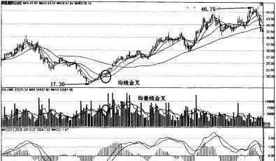 用均线捕捉大行情 capture-big-market-with-moving-average