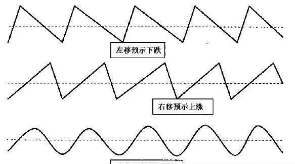 分析波峯左右移動現象判斷基本運動 analyze-the-leftright-movement-of-the-peak-and-determine-the-basic-motion