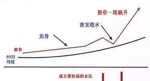 如何利用青龙取水来把握个股的起涨点 how-to-use-the-green-dragon-to-take-water-to-grasp-the-rising-point-of-individual-stocks