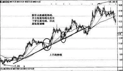 均线与趋势线的综合应用 comprehensive-application-of-moving-average-and-trend-line