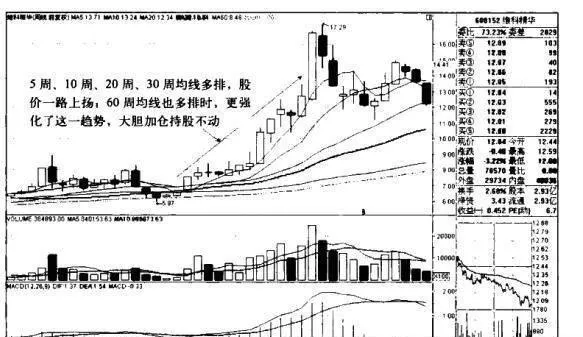 “5周、10周、20周、30周均線多排”買入模式的持股策略有哪些？ what-are-the-shareholding-strategies-of-the-5week-10-week-20-week-and-30-week-moving-average-multi-row-buying-model