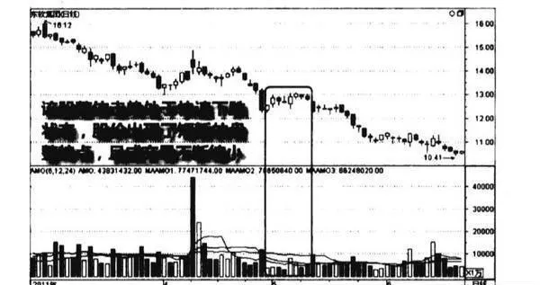 下跌途中量縮價平圖譜？下跌途中量縮價平圖譜分析？ flat-chart-of-volume-shrinkage-on-the-way-down-flat-graph-analysis-of-volume-shrinkage-on-the-way-down